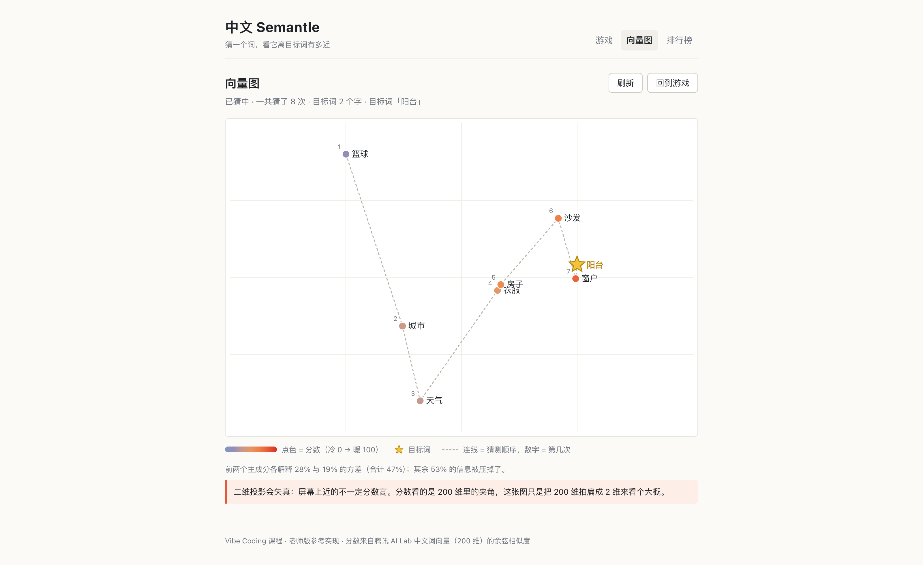 向量图页：八个猜测词与目标词「阳台」PCA 到二维的散点图，虚线按猜测顺序连接，黄色五角星是目标词
