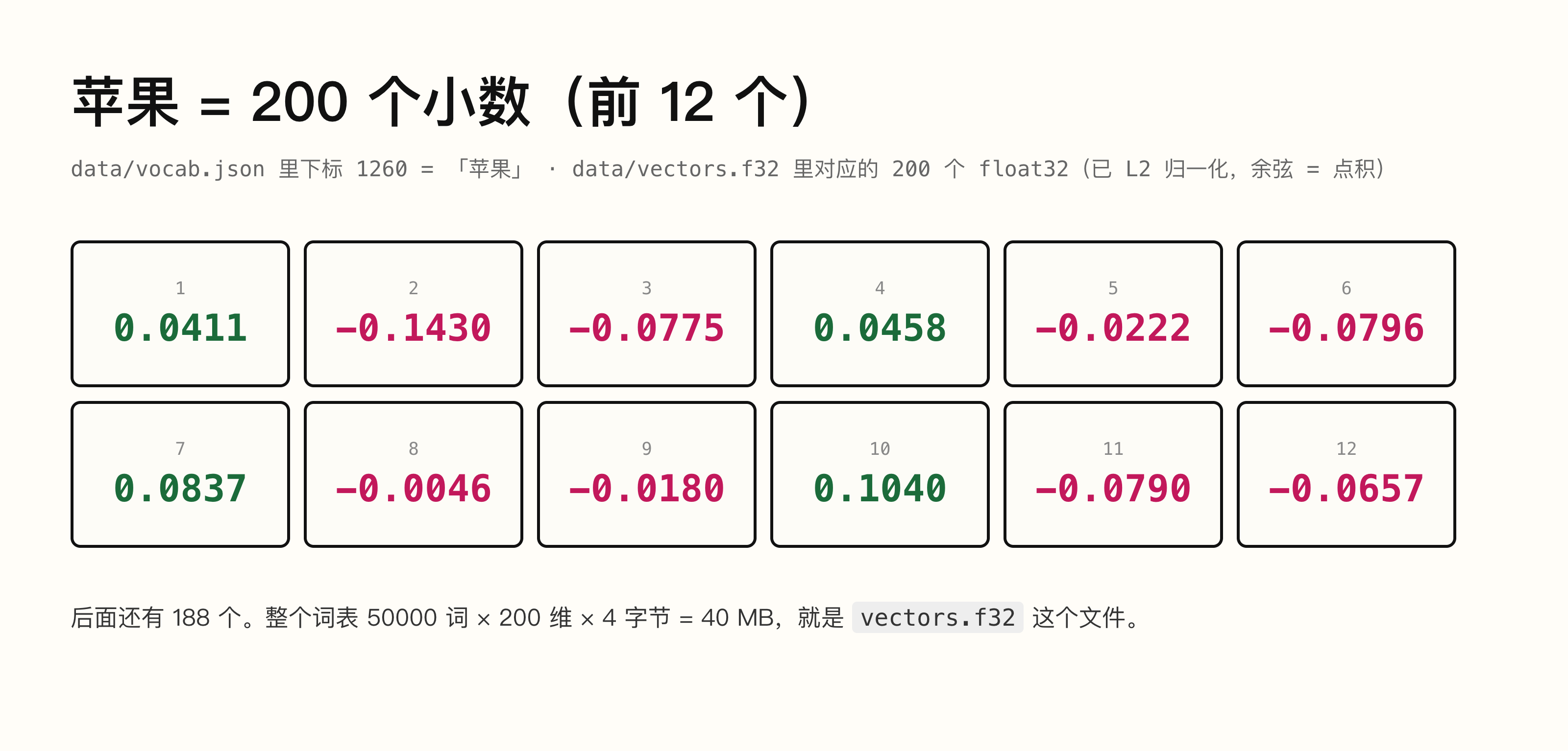 「苹果」这个词向量的前 12 个 float32，正数绿色、负数粉色